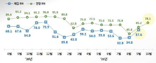 소상공인 BSI 추이 <자료:소상공인진흥공단>